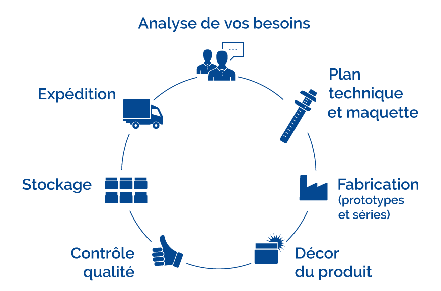 de l'analyse du besoin à l'expedition ... la recette d'Embalforme